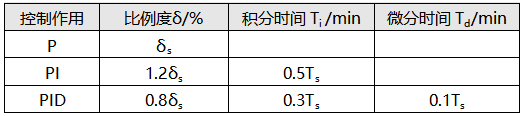 4:1衰减曲线法调节器参数计算表 4:1衰减曲线法调节器参数计算表
