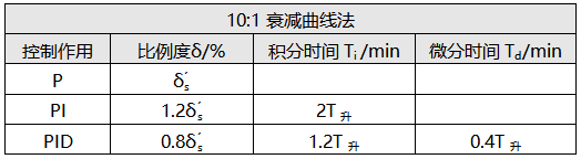 10:1衰减曲线法调节器参数计算表 10:1衰减曲线法调节器参数计算表