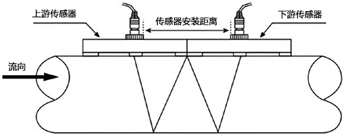 壁挂式超声波流量计W字安装法 壁挂式超声波流量计W字安装法