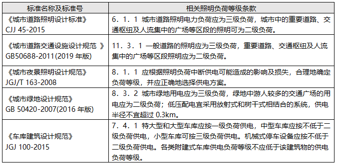 其他类型照明负荷分级选摘 其他类型照明负荷分级选摘