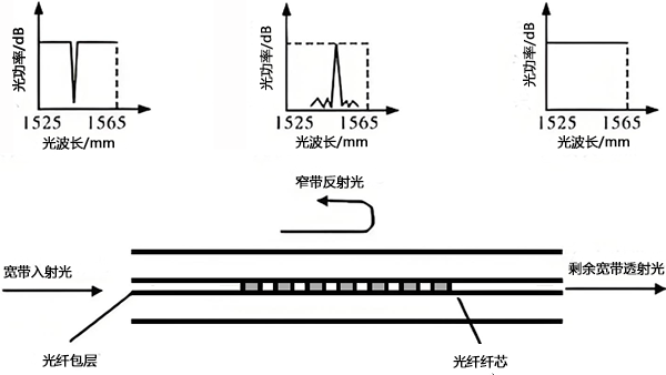布拉格光纤光栅测量原理 布拉格光纤光栅测量原理