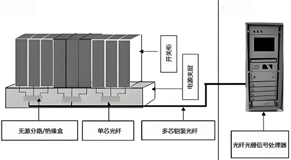 变电站光纤光栅温度系统 变电站光纤光栅温度系统