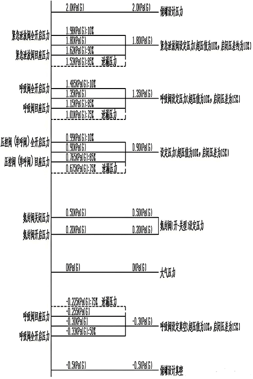 设计压力为2.0kPa常压储罐各附件定压值 设计压力为2.0kPa常压储罐各附件定压值