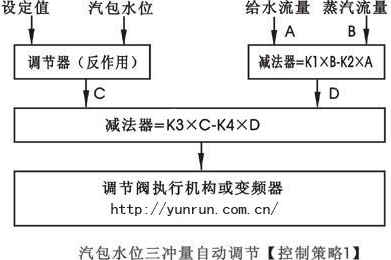 汽包水位三冲量串级控制策略图-//www.fkswng.com/tech/386.html 汽包水位三冲量串级控制策略图-//www.fkswng.com/tech/386.html