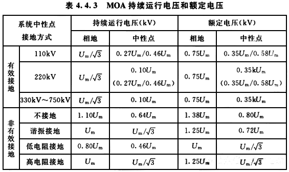MOA持续运行电压和额定电压 MOA持续运行电压和额定电压