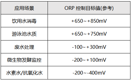 ORP实际应用示例 ORP实际应用示例