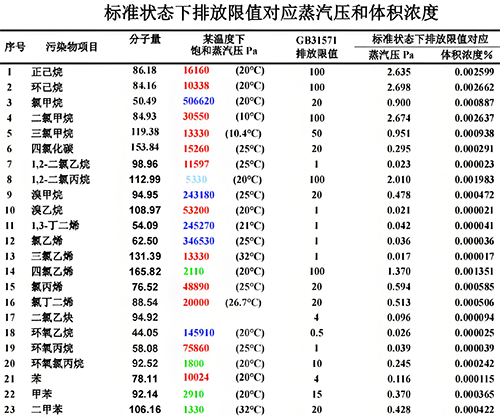 标准状态下排放限值对应的蒸汽压和体积浓度 标准状态下排放限值对应的蒸汽压和体积浓度