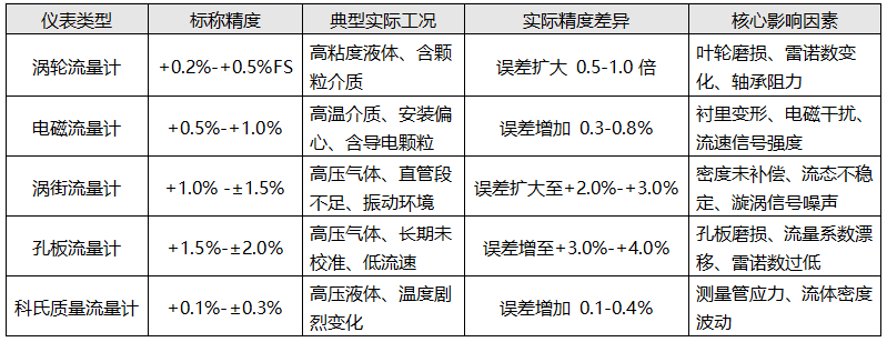 典型流量计的差异案例对比 典型流量计的差异案例对比