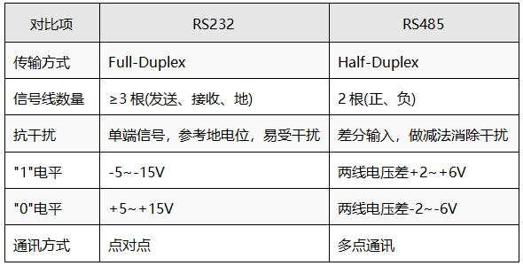 RS232和RS485对比 RS232和RS485对比