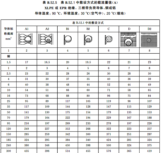 标准以30℃为基准温度提供校正系数,直埋敷设以20℃为基准,不同敷设路径上的温度场更需分段计算 标准以30℃为基准温度提供校正系数,直埋敷设以20℃为基准,不同敷设路径上的温度场更需分段计算