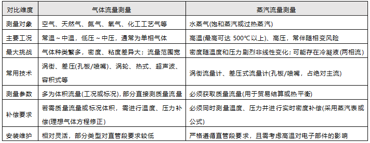 气体流量测量和蒸汽流量测量核心差异对比 气体流量测量和蒸汽流量测量核心差异对比