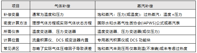 气体补偿与蒸汽补偿实施对比 气体补偿与蒸汽补偿实施对比