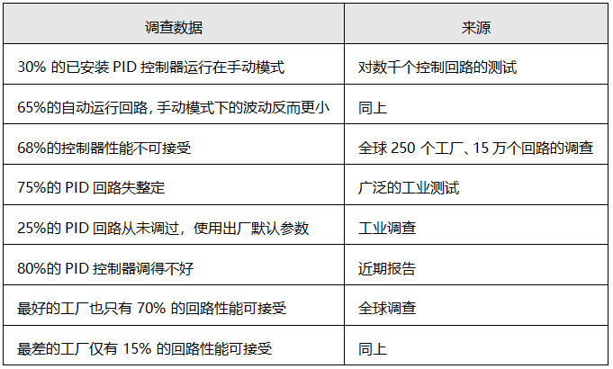 PID调节器使用情况大规模工业调查数据 PID调节器使用情况大规模工业调查数据