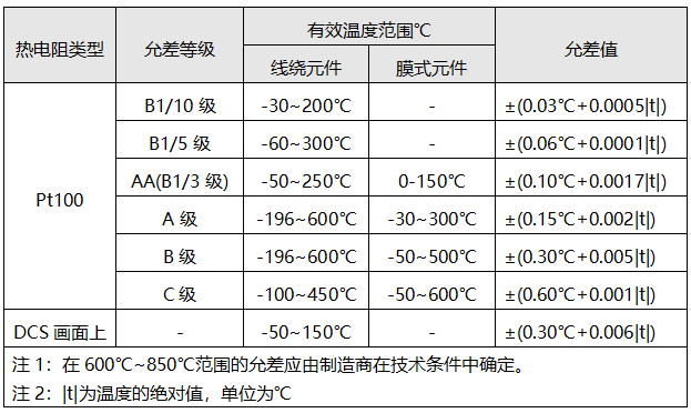 Pt100精度等级及允差值计算 Pt100精度等级及允差值计算