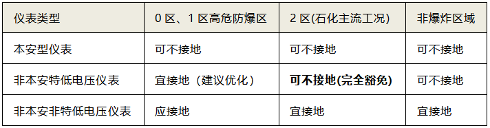 防爆分区+仪表类型分层接地要求 防爆分区+仪表类型分层接地要求
