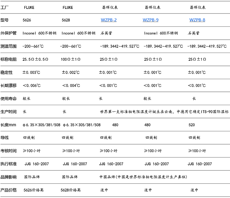 国产二等标准铂电阻5626/5628与WZPB的综合对比 国产二等标准铂电阻5626/5628与WZPB的综合对比