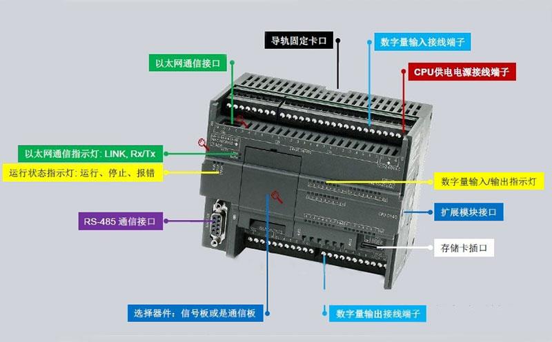 S7-200系列PLC结构示意图