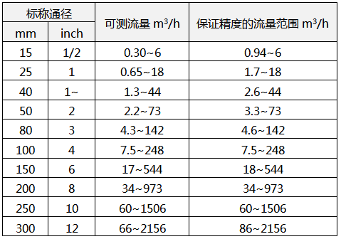 fkswng涡街流量计可测水流量的范围