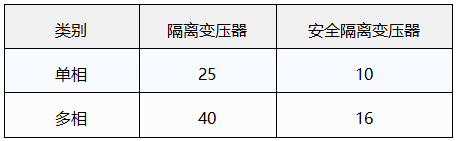 隔离变压器与安全隔离变压器的额定容量限值(kVA)