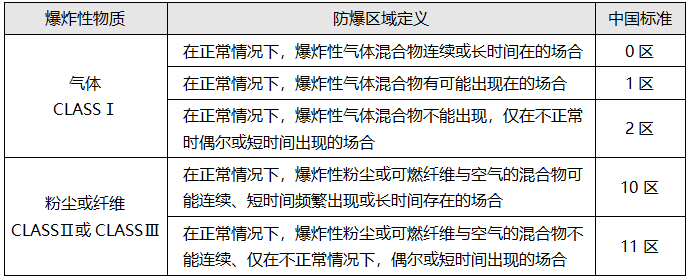 爆炸危险场所区域的划分