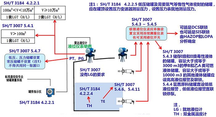 非计量级常压和低压储罐仪表配置示意图