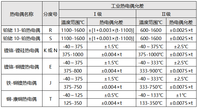 工业热电偶允差