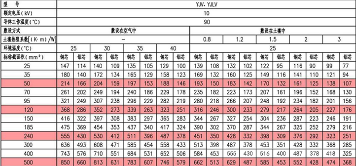10kV YJV、YJLV三芯电力电缆载流量(A)