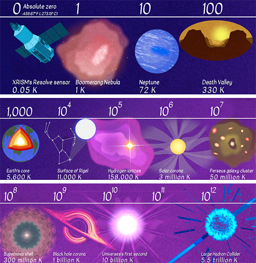 宇宙温度范围