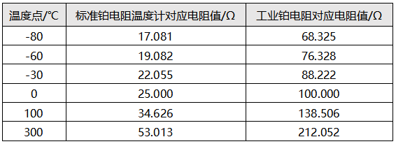 温度-电阻关系