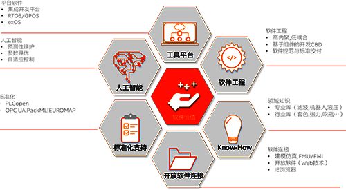 自动化的软件价值体系