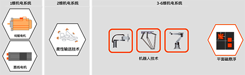 运动控制从一维增加到六维