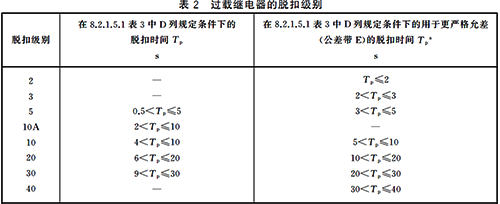 过载继电器的脱口级别