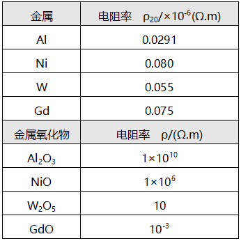 不同金属和金属氧化物的电阻率