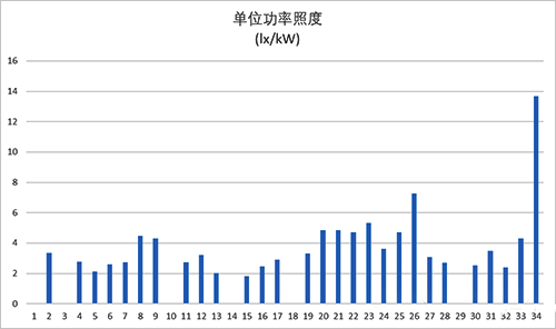 "单位功率照度法"的优点分析