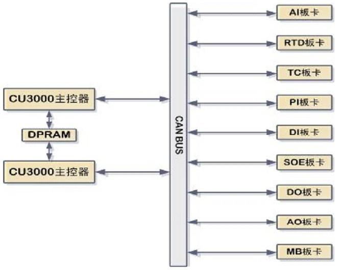 CAMS3000DCS现场控制站内主控制器与I/O板卡物理连接图