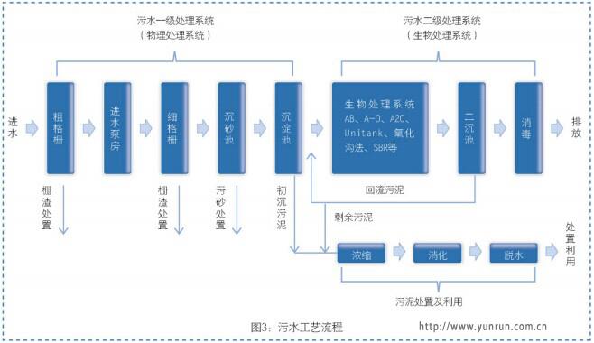 污水工艺流程图 污水工艺流程图