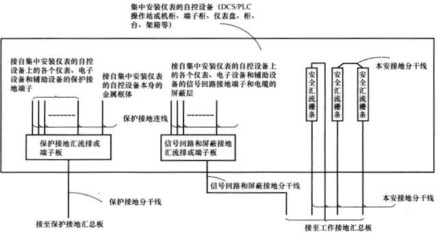 控制室(集中)安装仪表的自控设备内部接地连接图 控制室(集中)安装仪表的自控设备内部接地连接图