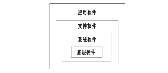 智能仪表的软件结构 智能仪表的软件结构