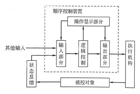 顺序控制系统基本组成 顺序控制系统基本组成