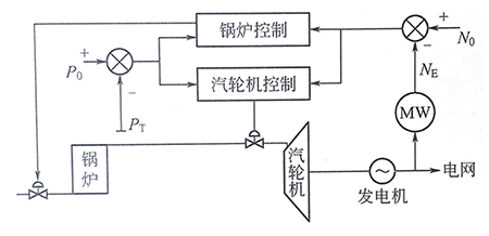火力发电厂协调控制示意图 火力发电厂协调控制示意图