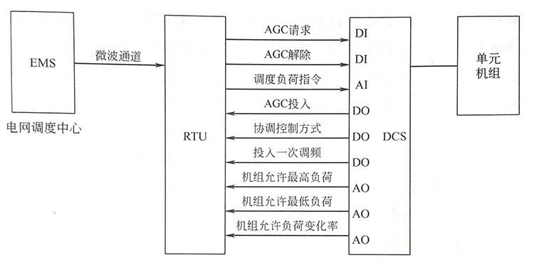 火力发电厂自动发电控制系统 火力发电厂自动发电控制系统