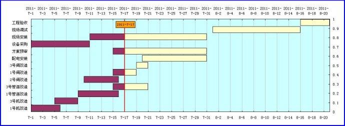 项目甘特图 项目甘特图
