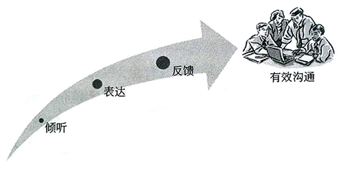 有效沟通 有效沟通