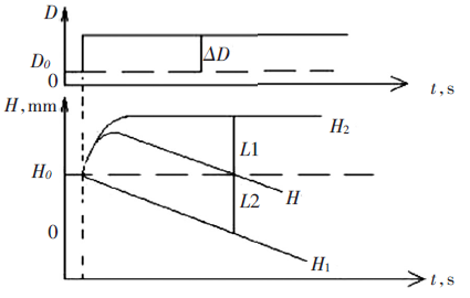 蒸汽流量扰动下水位阶跃响应曲线 蒸汽流量扰动下水位阶跃响应曲线