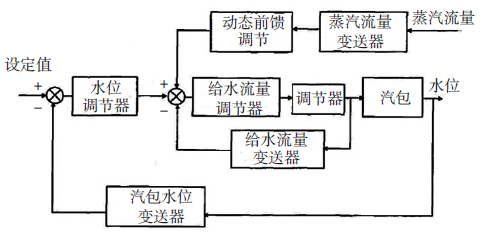 水泥余热发电串级三冲量给水控制系统方框图 水泥余热发电串级三冲量给水控制系统方框图
