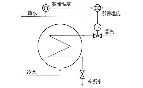 过程控制实质是模拟人工调节-//www.fkswng.com/tech/1219.html 过程控制实质是模拟人工调节-//www.fkswng.com/tech/1219.html