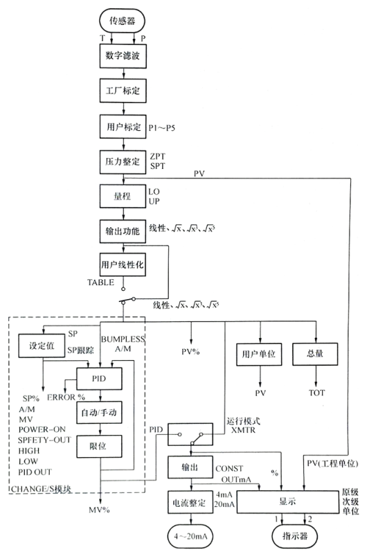 地式仪表LD301软件组成方框图 地式仪表LD301软件组成方框图