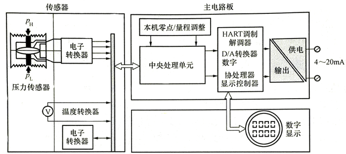 基地式仪表LD301硬件构成原理 基地式仪表LD301硬件构成原理