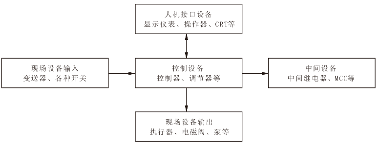 各种热工自动装置之间的关系 各种热工自动装置之间的关系