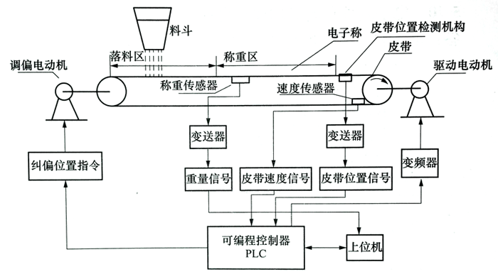 电子皮带秤工作原理 电子皮带秤工作原理